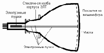 Монитор на базе электронно-лучевой трубки