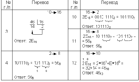Сводная таблица переводов целых чисел из одной системы счисления в другую