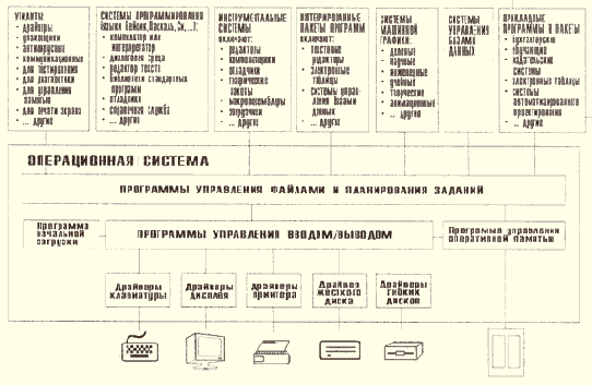 Какова роль и назначение системных программ?